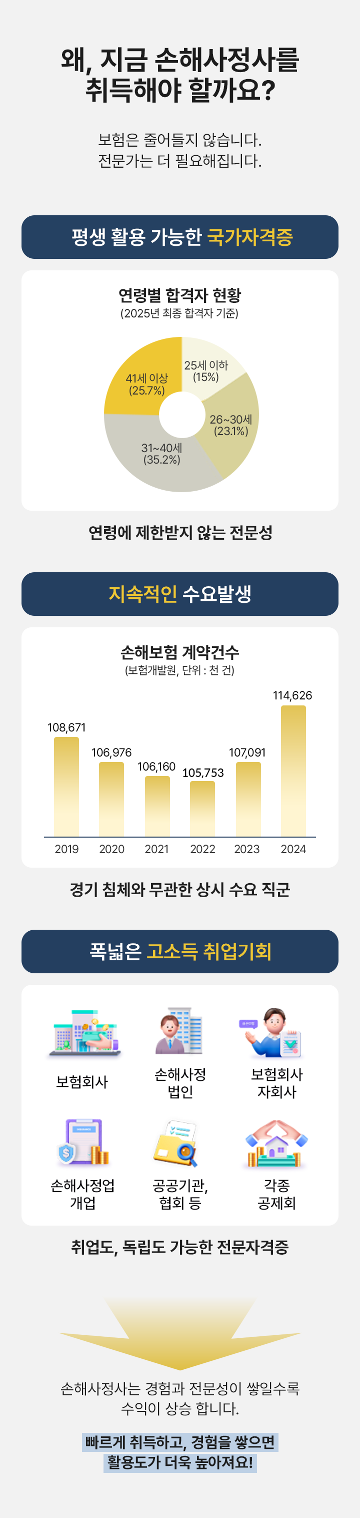 왜, 지금 손해사정사를 취득해야 할까요? 모바일 이미지